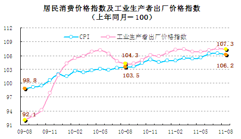 統計顯示8月翹尾因素帶動CPI回落，新漲價因素仍上漲