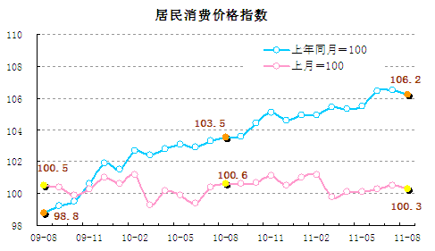 統計顯示8月翹尾因素帶動CPI回落，新漲價因素仍上漲