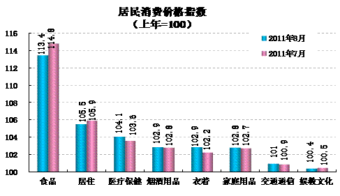 統計顯示8月翹尾因素帶動CPI回落，新漲價因素仍上漲