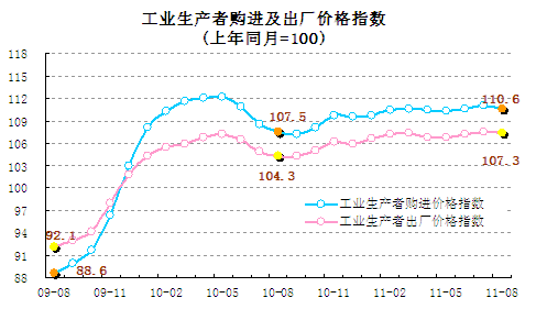 統計顯示8月翹尾因素帶動CPI回落，新漲價因素仍上漲