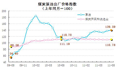 統計顯示8月翹尾因素帶動CPI回落，新漲價因素仍上漲