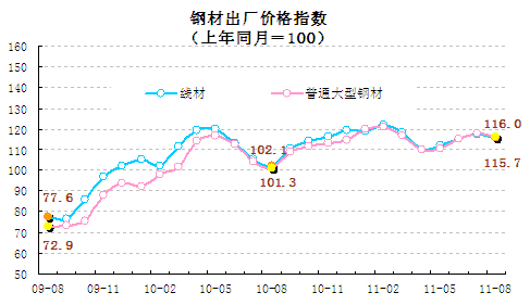 統計顯示8月翹尾因素帶動CPI回落，新漲價因素仍上漲